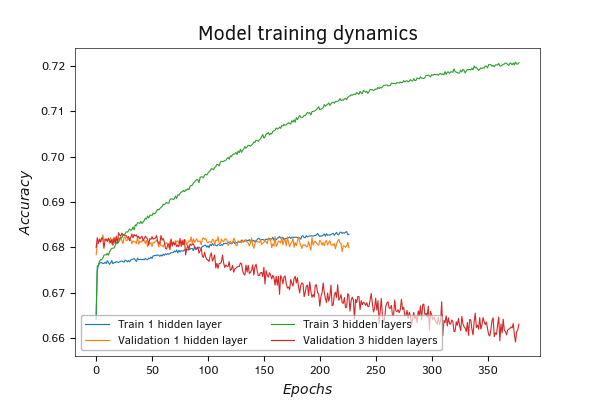 Change in performance of a model with three hidden layers on validation at pace with its training Change in performance of a model with three hidden layers on validation at pace with its training