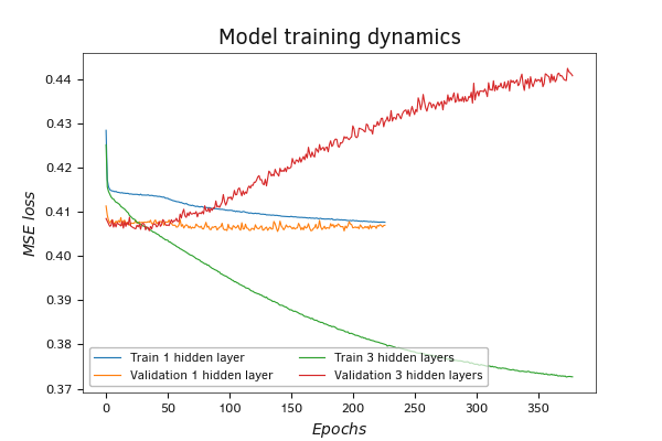 Change in performance of a model with three hidden layers on validation at pace with its training Change in performance of a model with three hidden layers on validation at pace with its training