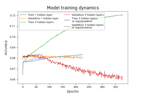 The change in the performance of the model with three hidden layers and regularization on validation is occurring at a similar pace to its training. The change in the performance of the model with three hidden layers and regularization on validation is occurring at a similar pace to its training.
