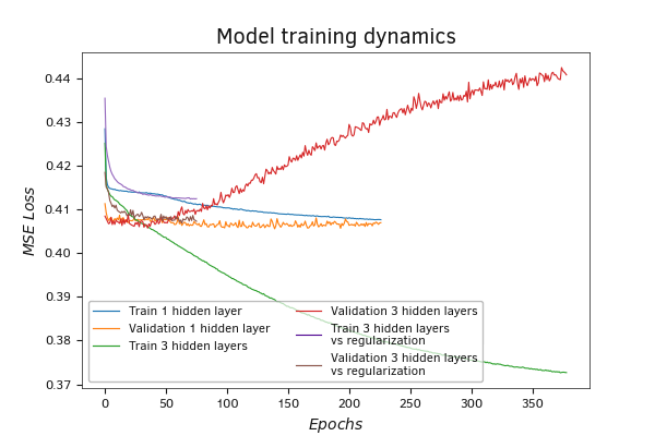 The change in the performance of the model with three hidden layers and regularization on validation is occurring at a similar pace to its training. The change in the performance of the model with three hidden layers and regularization on validation is occurring at a similar pace to its training.