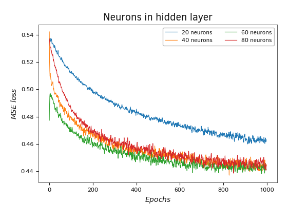 Comparison of the loss function dynamics when using different numbers of neurons in the hidden layer Comparison of the loss function dynamics when using different numbers of neurons in the hidden layer