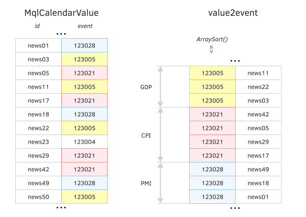 Quick search for related structures based on sorting