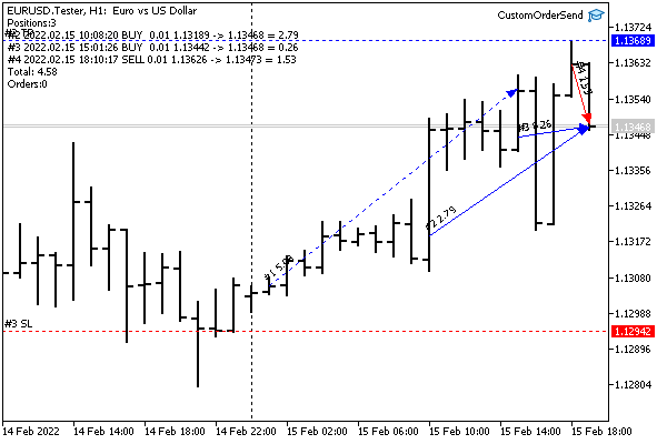 Virtual trading on a custom symbol chart