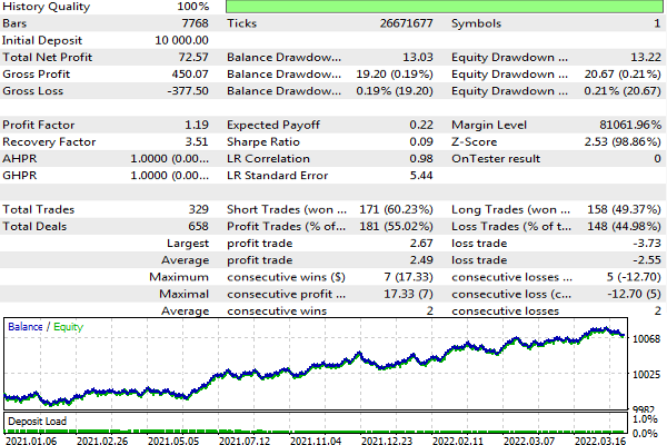 Test Run Results of the OCO2 Expert Advisor