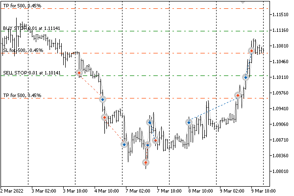 Expert with a pair of pending stop orders based on the OCO strategy in the tester