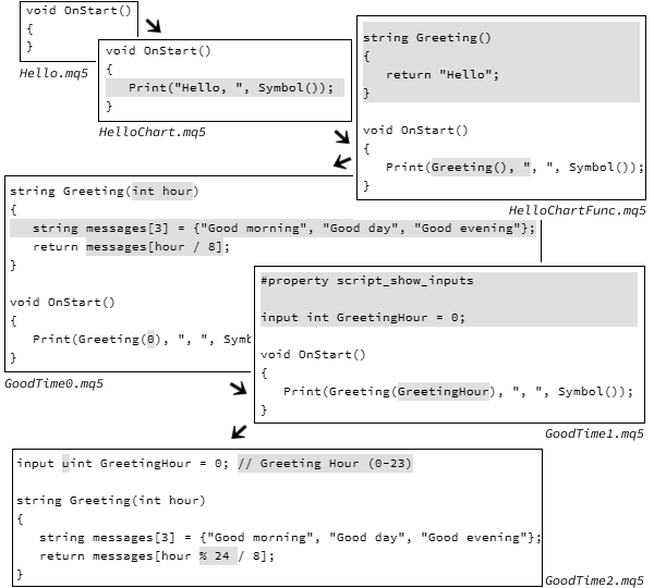 Successive changes in the source code of the greeting script