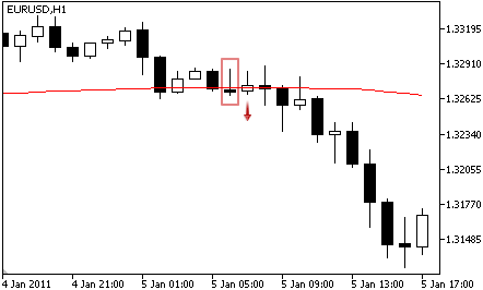 Adaptive Moving Average - Segnale Sell