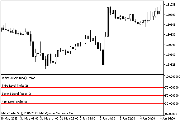 Esempio di utilizzo della funzione IndicatorSetString()