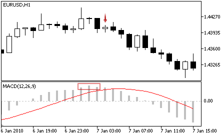 MACD - Segnale Sell