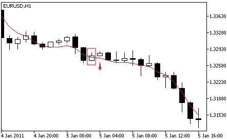 Triple Exponential Moving Average - Sell Signal