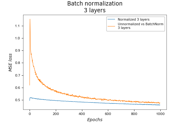 Batch normalization before the hidden layer Batch normalization before the hidden layer