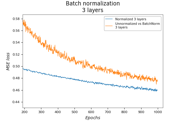 Batch normalization before the hidden layer Batch normalization before the hidden layer
