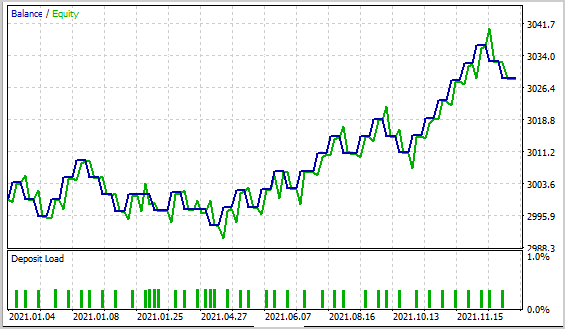 Results of forward testing of the model Results of forward testing of the model