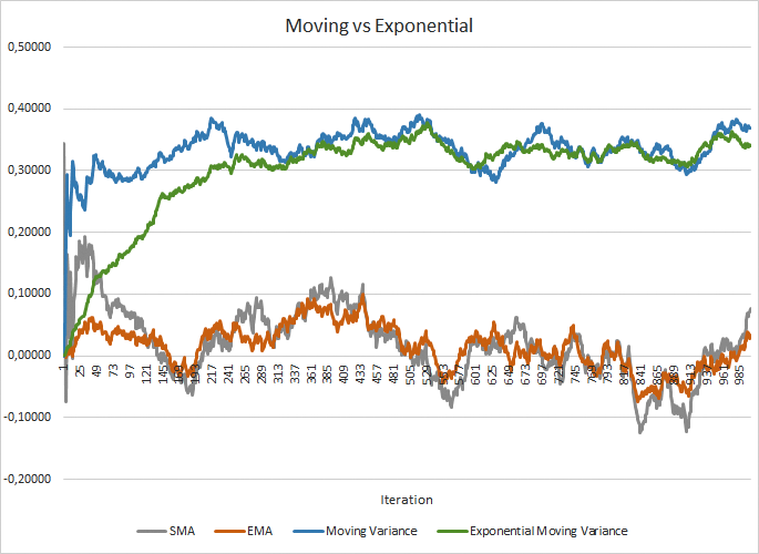 Comparison of moving and exponential average graphs