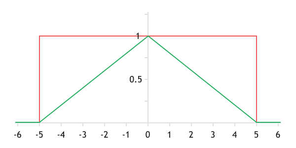 The graph of classifying a candlestick to the Doji class (red - mathematical logic, green - fuzzy logic). The graph of classifying a candlestick to the Doji class (red - mathematical logic, green - fuzzy logic).