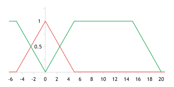 The aggregate term-sets of Doji (red) and the average statistical candlestick (green). The aggregate term-sets of Doji (red) and the average statistical candlestick (green).