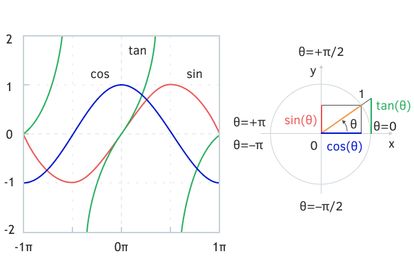 Trigonometric functions and quadrants of the unit circle