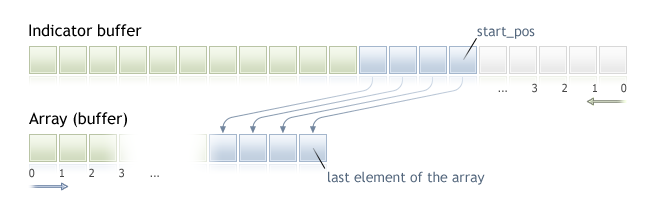 copyBuffer