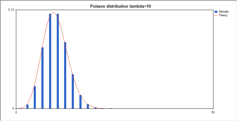 DemoPoissonDistribution