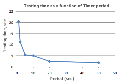 タイマー時間軸の関数としてのテスト時間