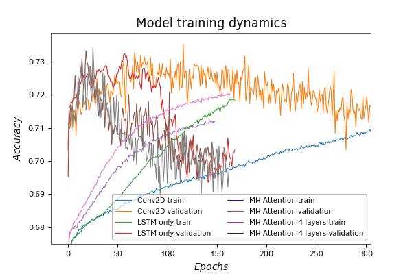 Results of test training of Python attention models