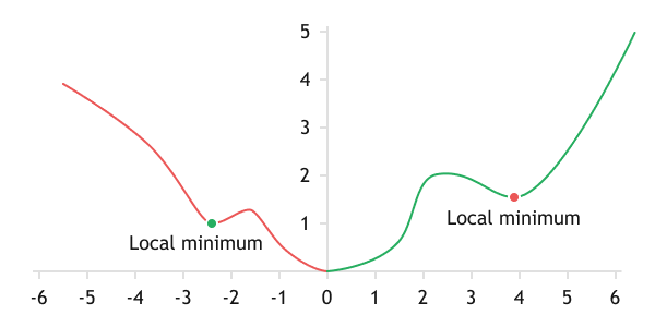 Local minima on the graph of a complex function Local minima on the graph of a complex function