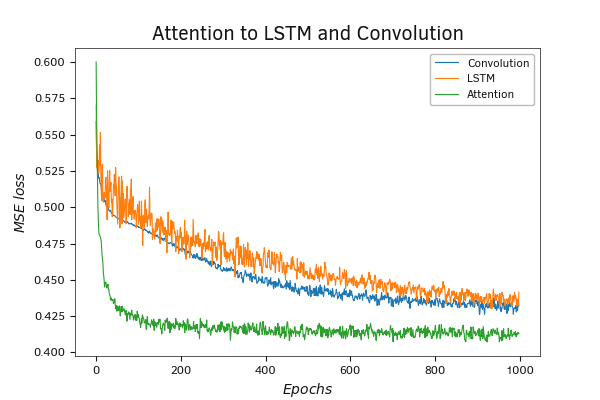 Testing the model using the attention block Testing the model using the attention block