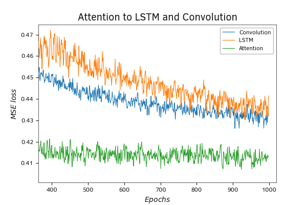 Testing the model using the attention block Testing the model using the attention block