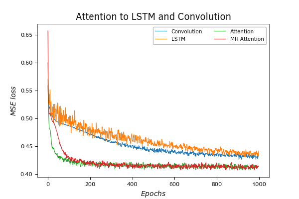 Comparative Testing of Attention Models