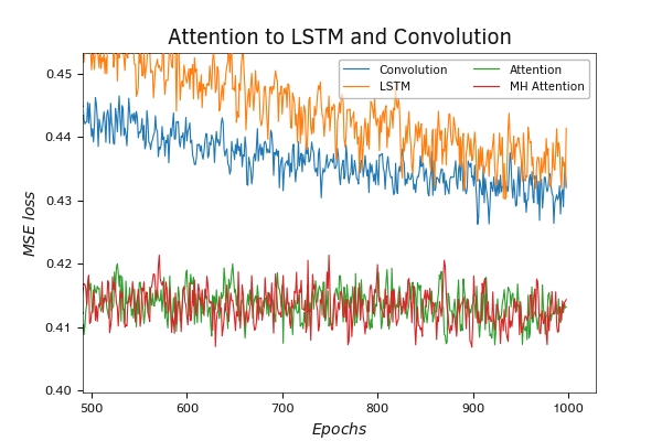 Comparative Testing of Attention Models