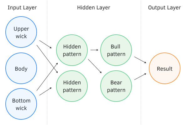 Dropout implementation model for a perceptron with 2 hidden layers