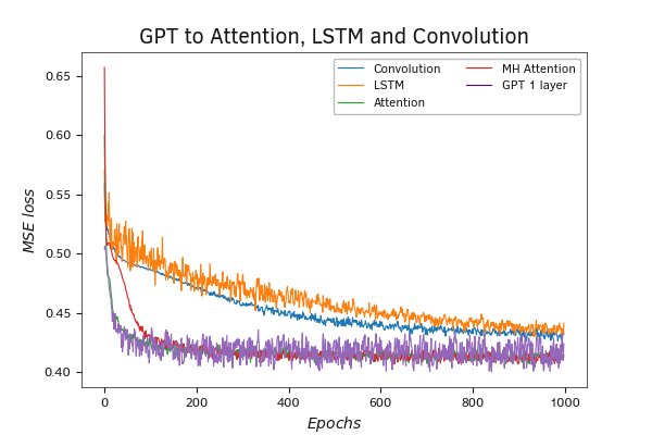 Testing the GPT model Testing the GPT model