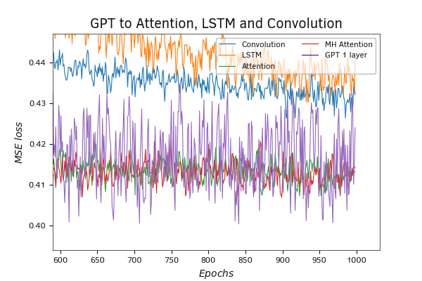 Testing the GPT model Testing the GPT model