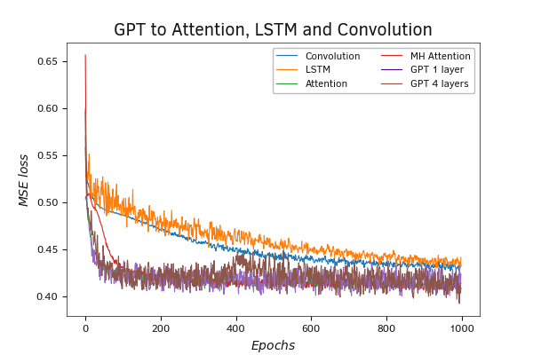 Testing the GPT 4 layer model Testing the GPT 4 layer model