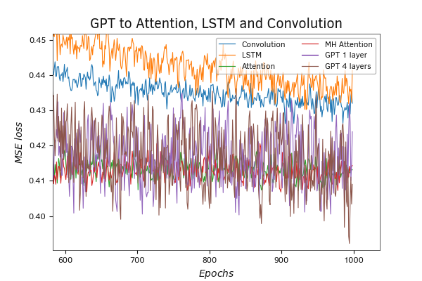Testing the GPT 4 layer model Testing the GPT 4 layer model