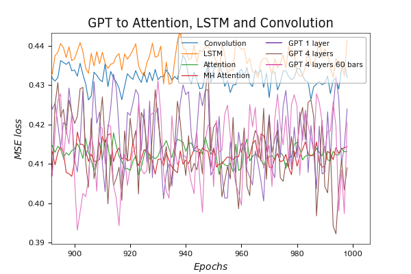Testing the GPT model with an enlarged stack Testing the GPT model with an enlarged stack
