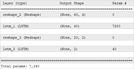 The structure of a recurrent neural network without the use of fully connected layers