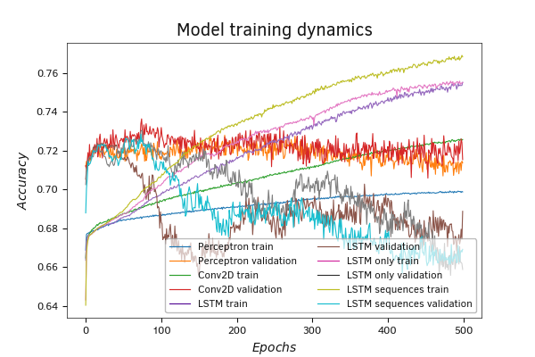 Test training results for Python models