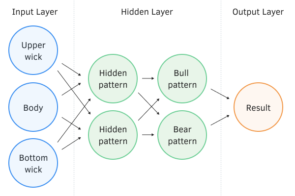 Perceptron has two hidden fully connected layers.