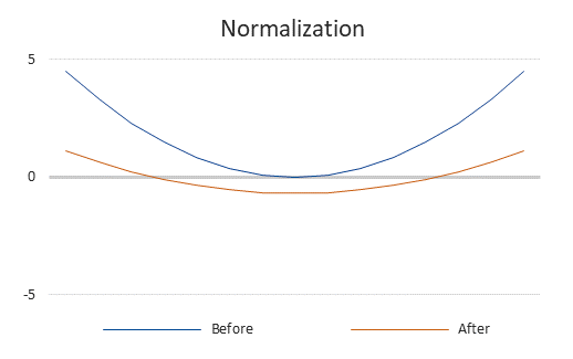 Effect of normalization on the function graph Effect of normalization on the function graph