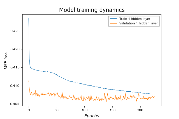 Change in performance of a model with a single hidden layer on validation at pace with its training Change in performance of a model with a single hidden layer on validation at pace with its training