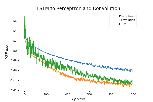 Testing a Recurrent Neural Network Model Testing a Recurrent Neural Network Model