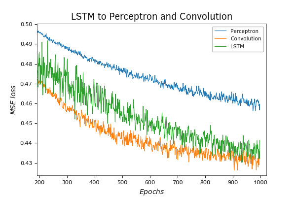 Testing a Recurrent Neural Network Model Testing a Recurrent Neural Network Model