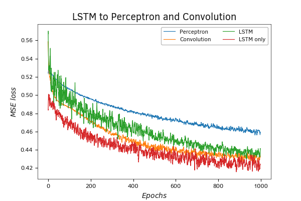 Testing a Recurrent Neural Network Model