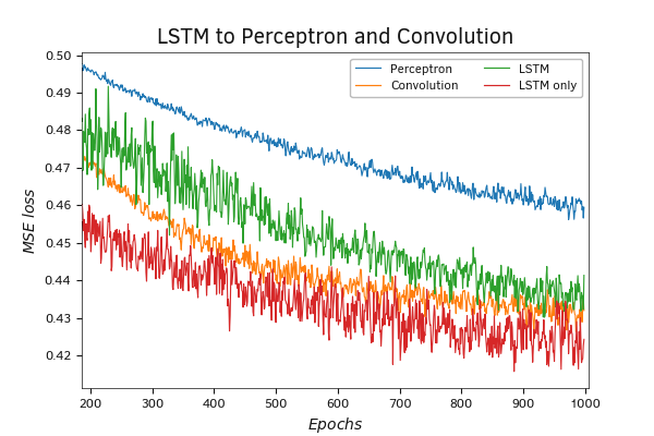 Testing a Recurrent Neural Network Model