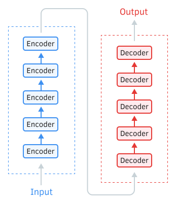 Transformer architecture