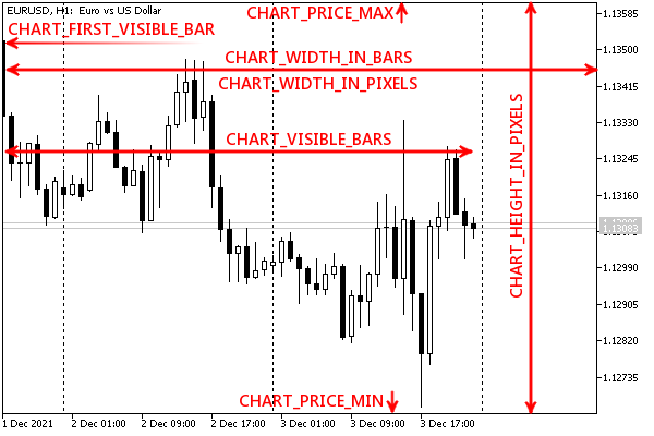 ENUM_CHART_PROPERTY_INTEGER properties on a chart