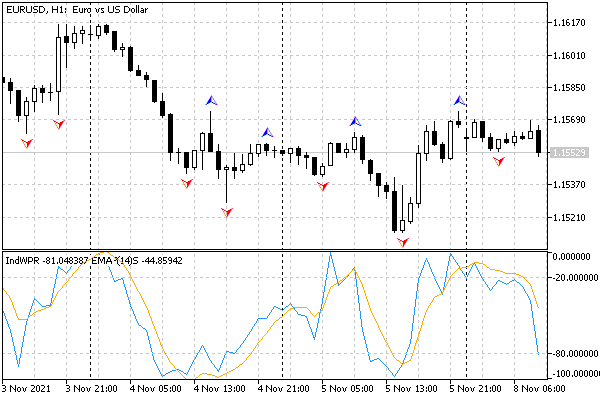 Indicators IndWPR, IndTripleEMA, IndFractals