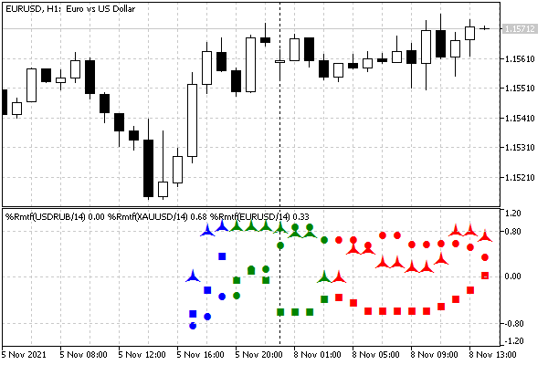 Three instances of multi-timeframe WPR for different working symbols