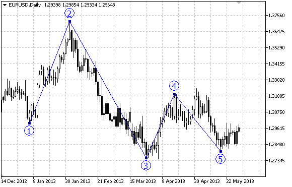 ObjElliotWave5